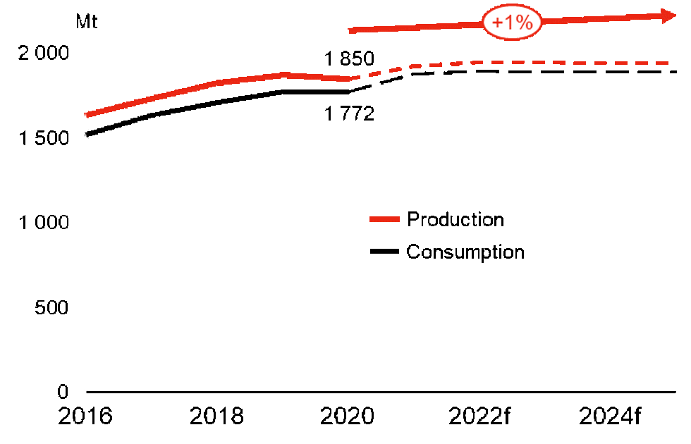 Produção e consumo de aço (Mt)