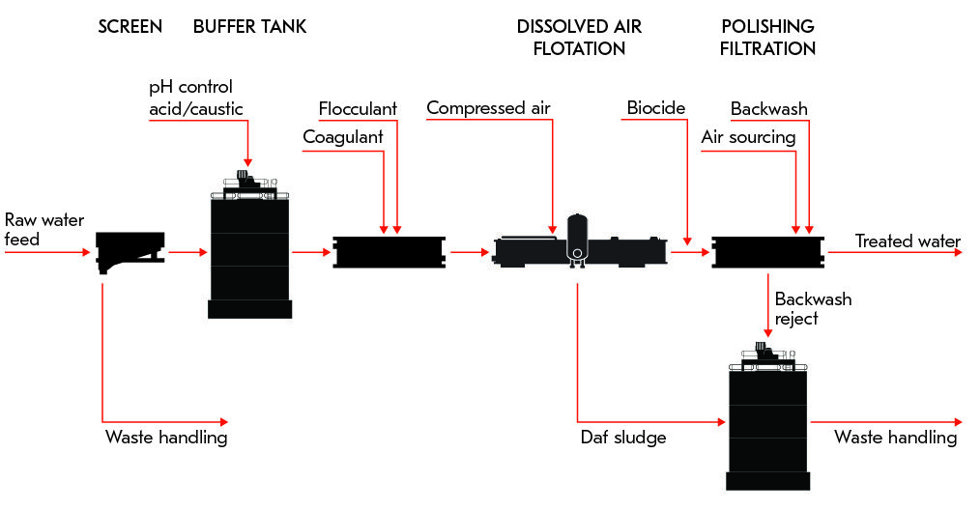 raw water treatment
