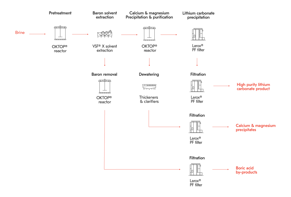 Flowsheet Brines