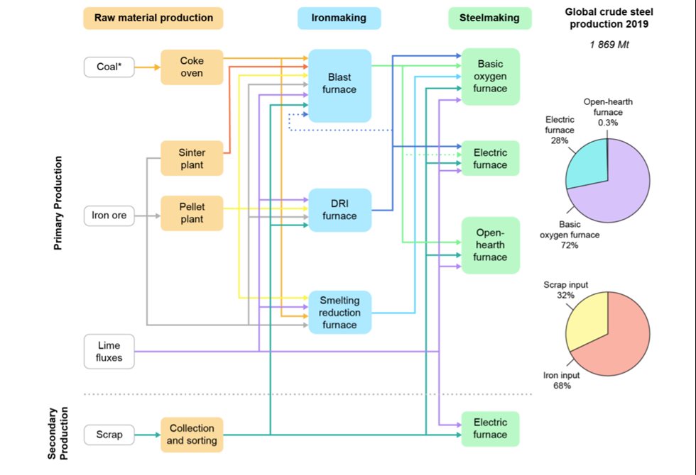 Figure 3. Main steel production pathways and material flows in 2019. Source:International Energy Agency - Iron and Steel Technology Roadmap