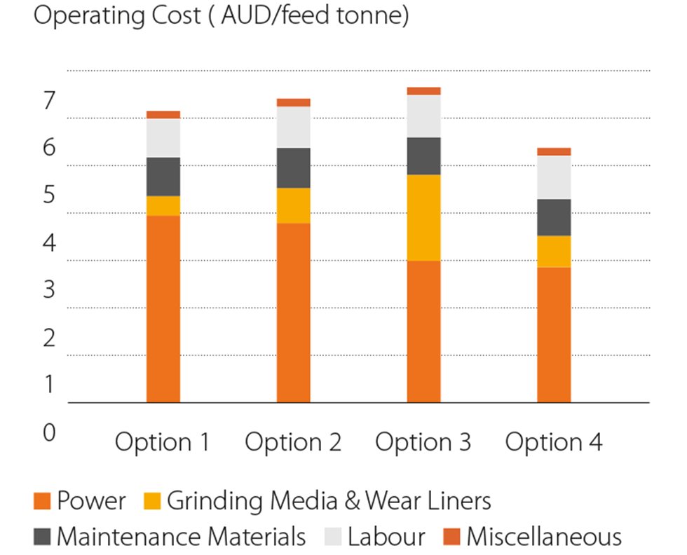 Figure 4. Operating cost comparison
