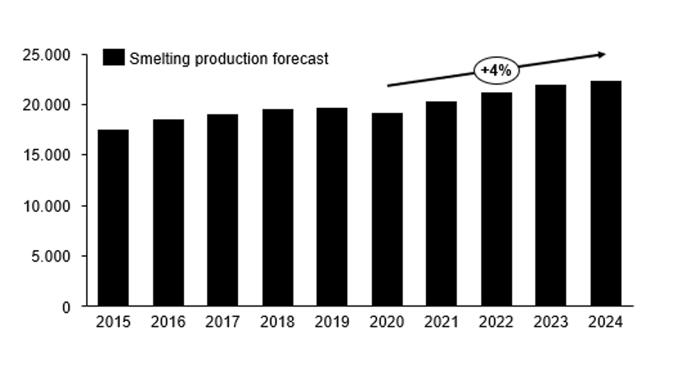 copper market trends