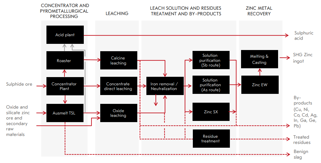 Hydrometallurgical Zinc Plants and  Processes flowchard