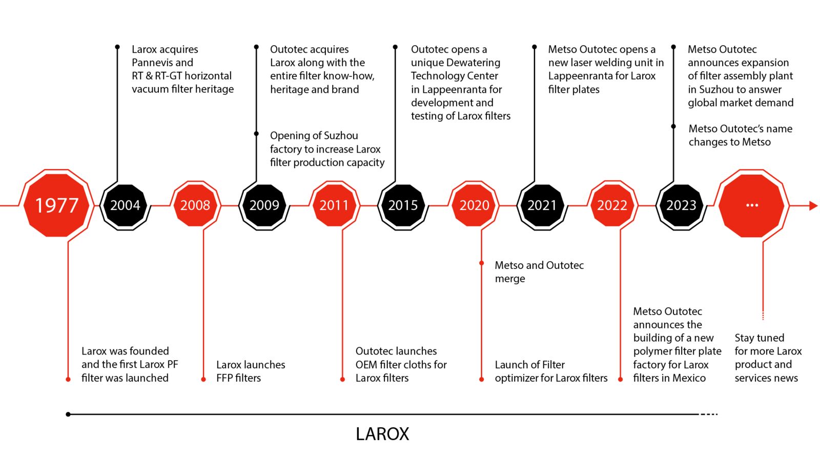 Larox History Timeline without Logos.jpg