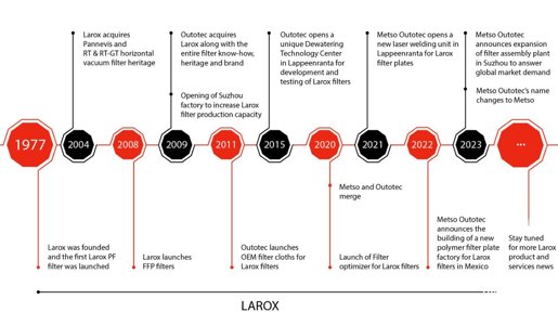 "Larox history"