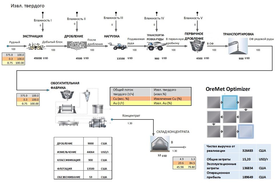 Технологическая схема добычи и переработки рудного блока с интегрированной системой экономической оценки OreMet Optimizer.