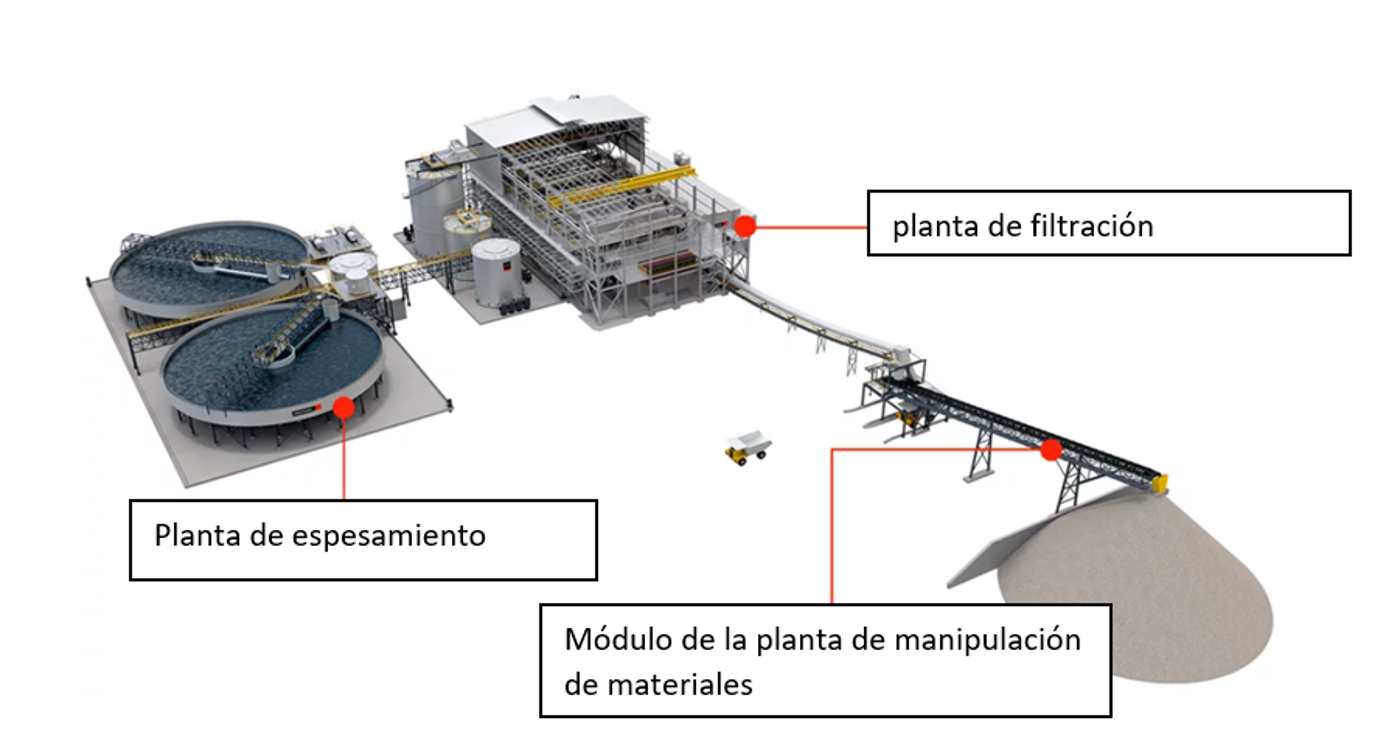 Solución integral de espesamiento, filtración y manipulación de materiales de principio a fin