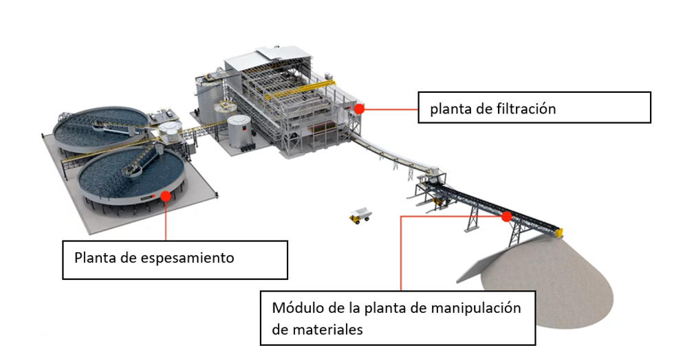 Solución integral de espesamiento, filtración y manipulación de materiales de principio a fin
