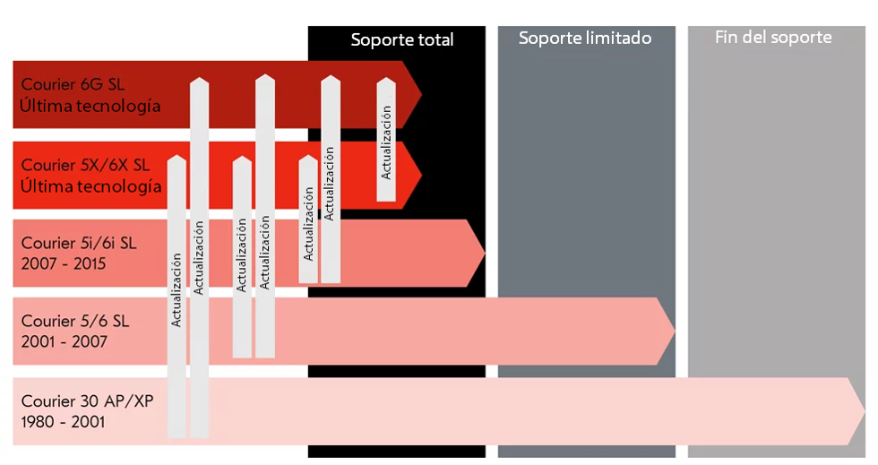Ruta de actualización de Courier