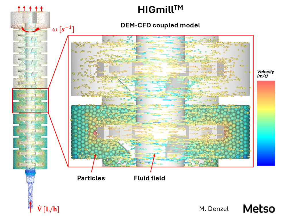 DEM-CFD coupled (1-way) model of 25L test mill with fluid visualized by a vector field