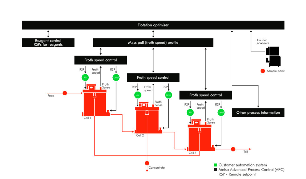 Example of system architecture