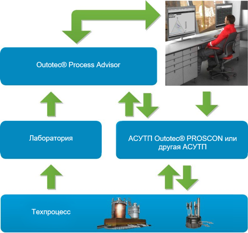 Process Advisor functional layout