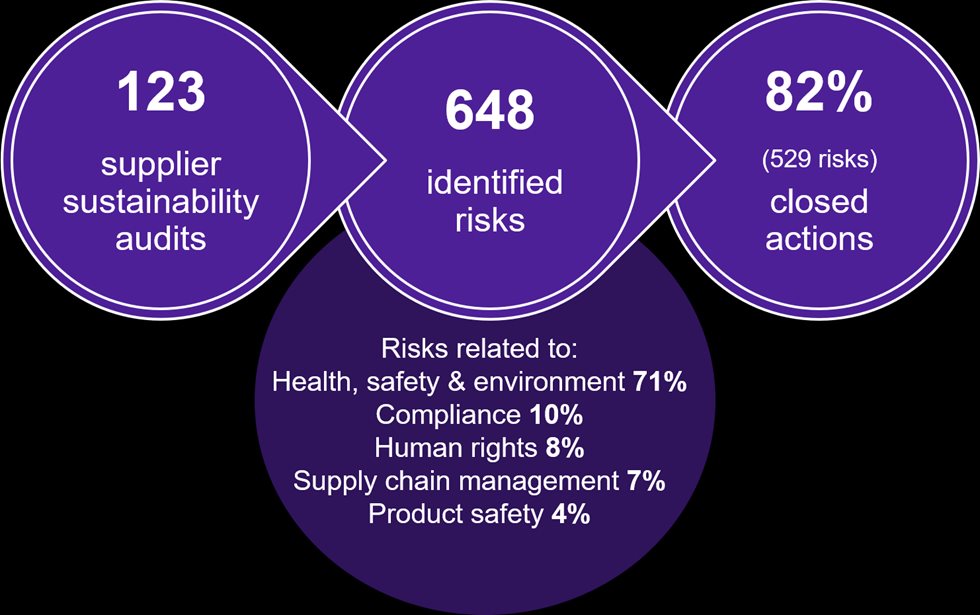 Graph showing supplier sustainability audits, identified risks and closed actions. 