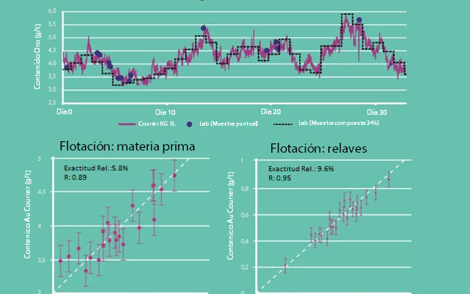 Tendencia de medición de Courier