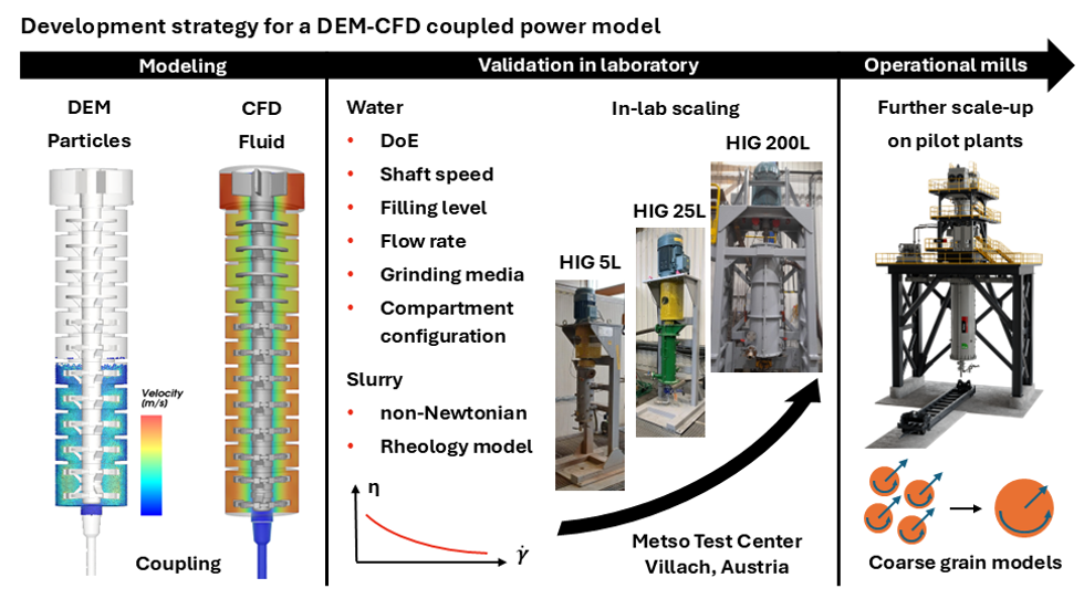 Development strategy for a DEM-CFD coupled model to determine power draw in vertical stirred mills