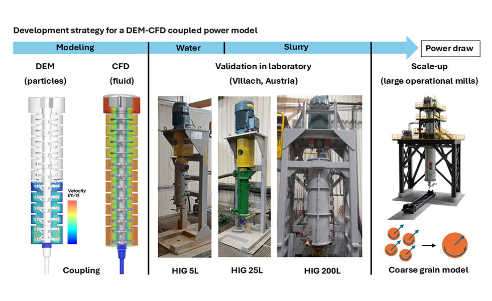 Development strategy for a DEM-CFD coupled model to determine power draw in vertical stirred mills