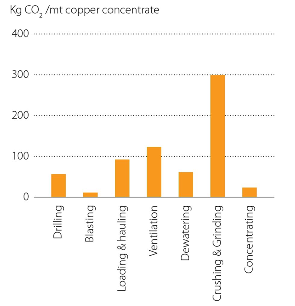 Energy and greenhouse gas impacts of mining and mineral processing operations (source: Norgate, T y Haque, N. 2010).