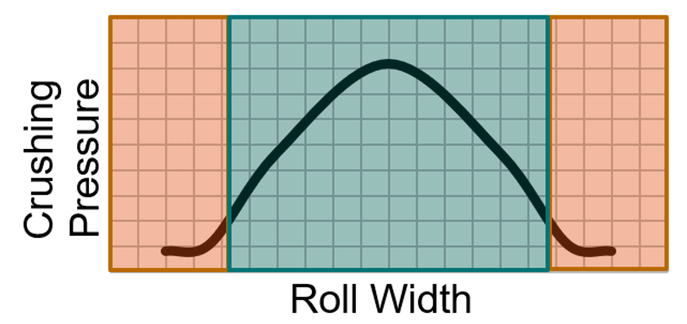 Graph explaining the edge effect by showing crushing pressure across the width of HPGR roll 