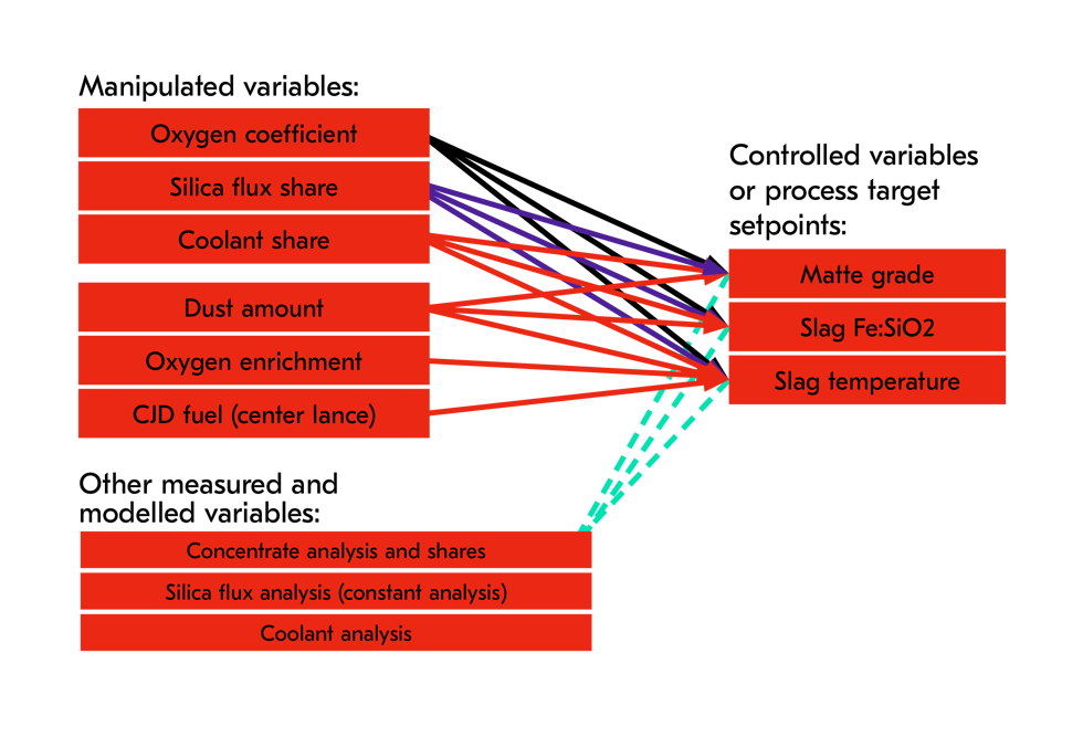 process advisor model description