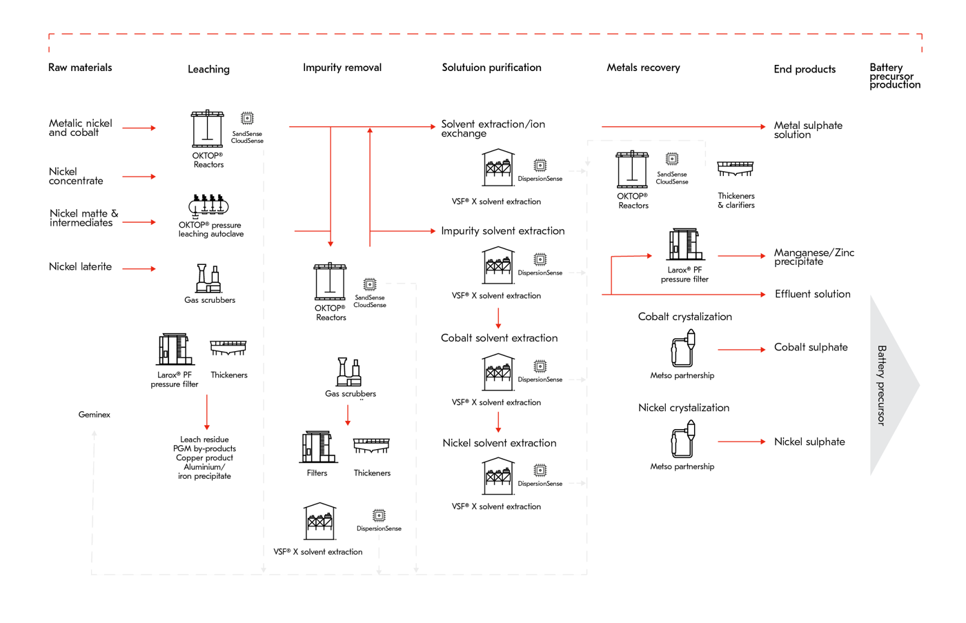 Nickel and cobalt flowsheet
