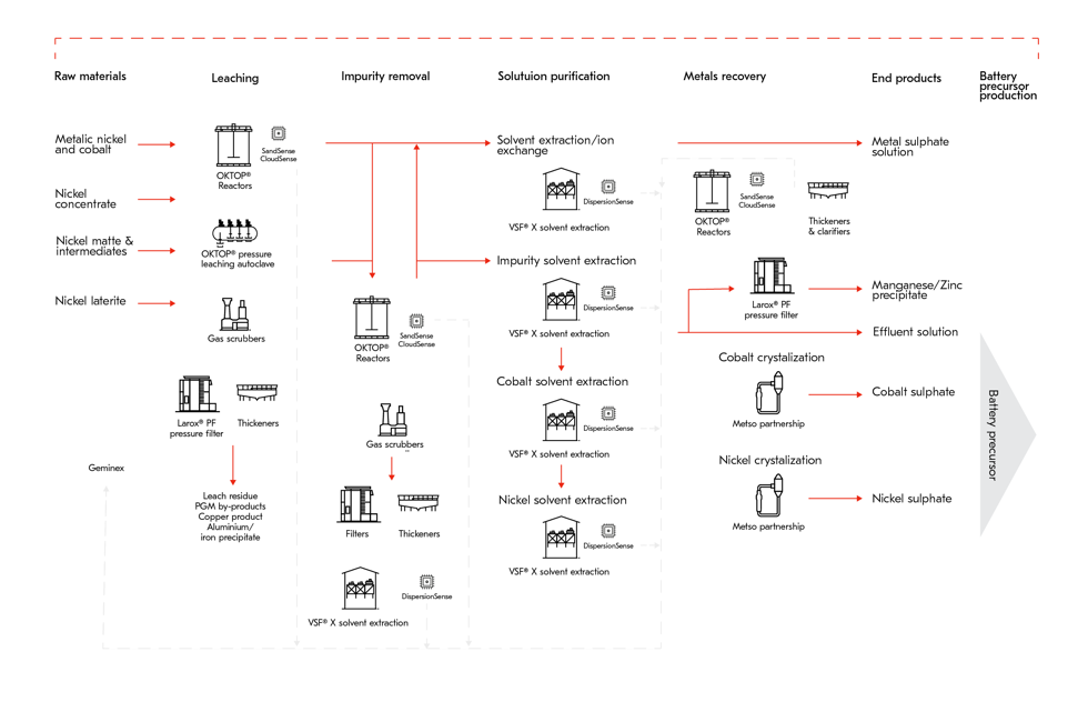 Nickel and cobalt flowsheet