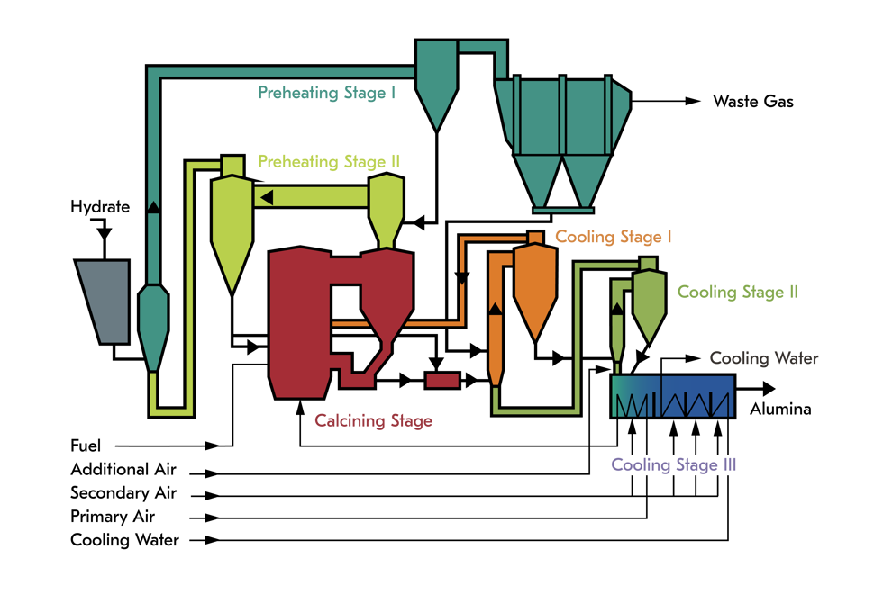 Schematic illustration of Metso’s Generation 5 CFB alumina calciner