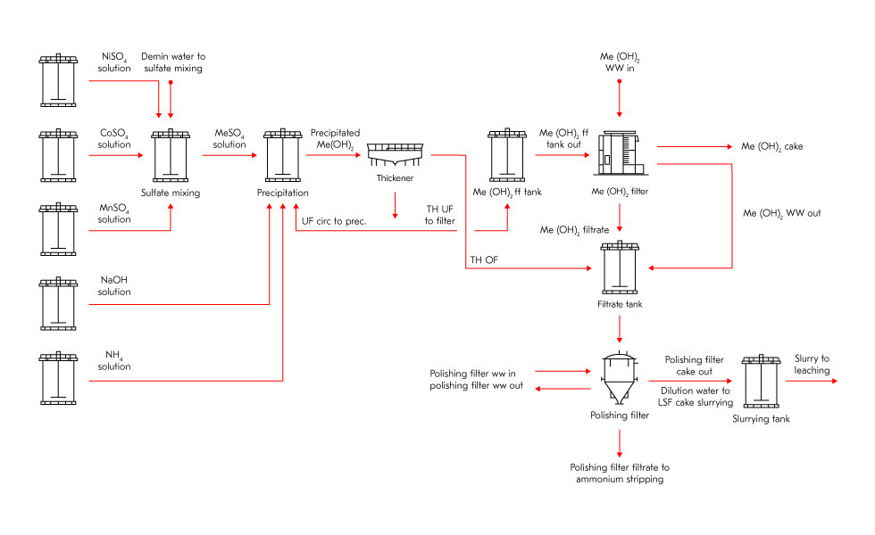 All in one co-precipitation process Metso pCAM plant for all co-precipitated chemistries