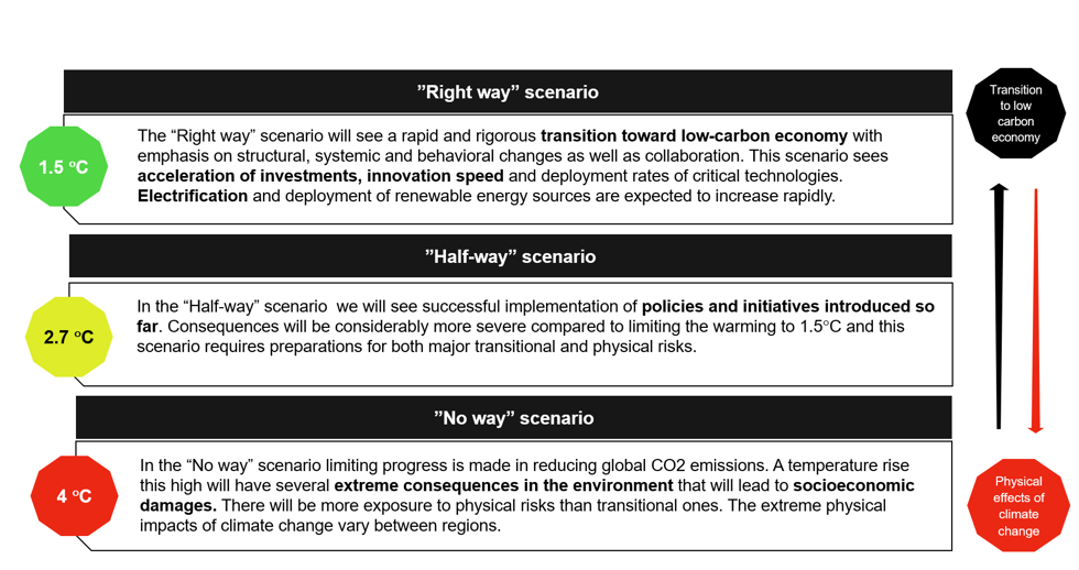 TCFD scenarios of climate impacts