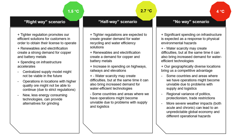 TCFD scenarios of climate impacts