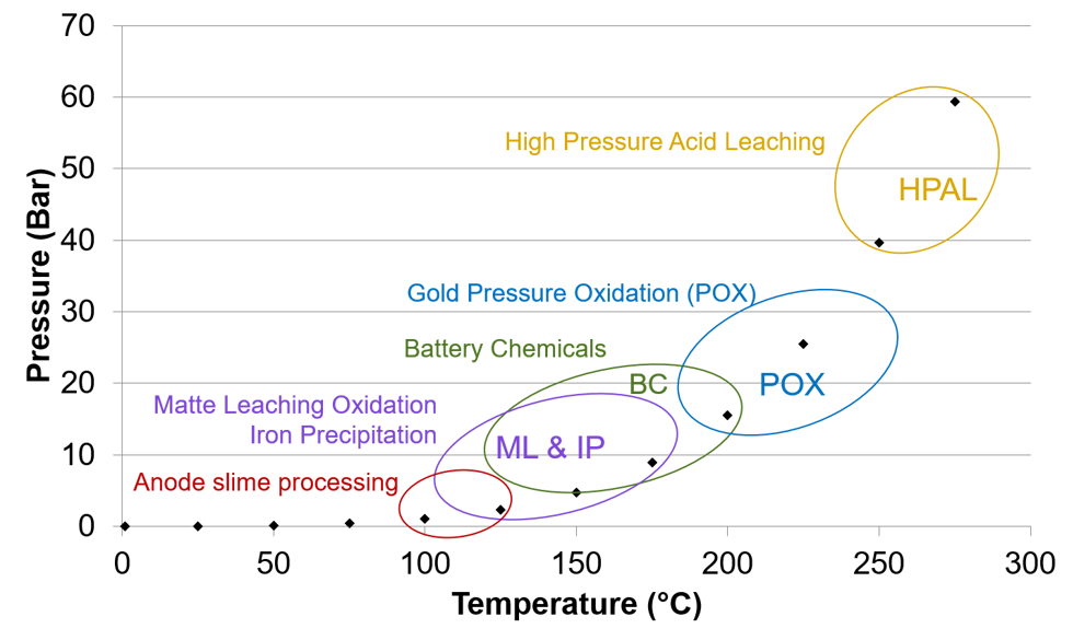  Pressure process offering