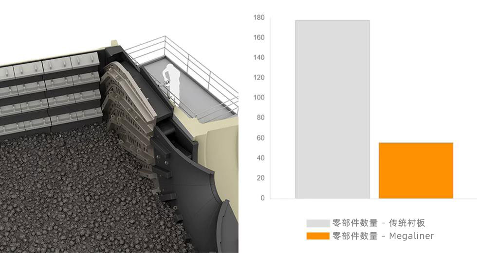 Megaliner™ for discharge systems and the reduced need of wear parts.