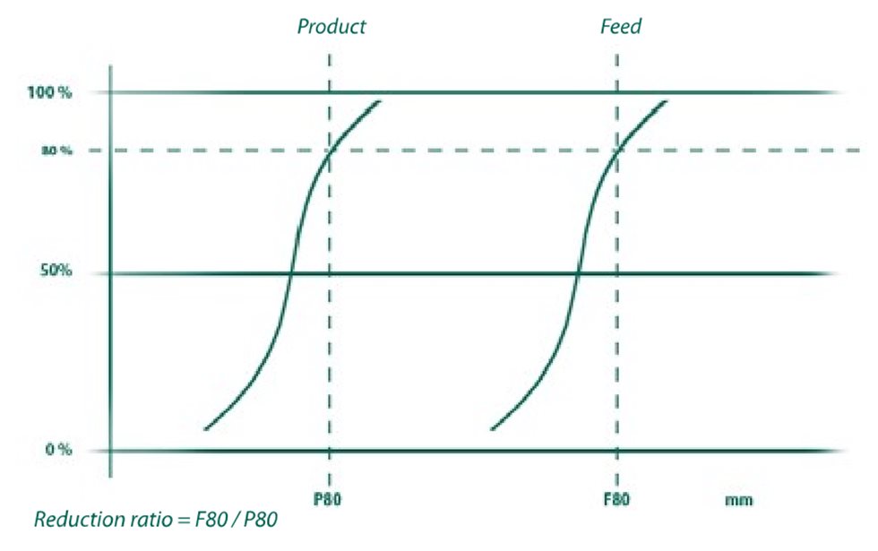 Graph showing desired product grading.