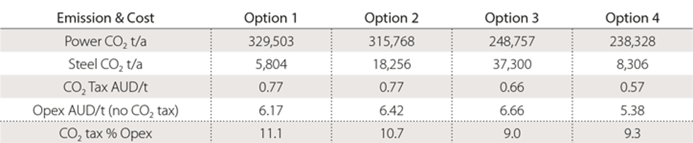 Table 3. Carbon emissions and carbon tax summary