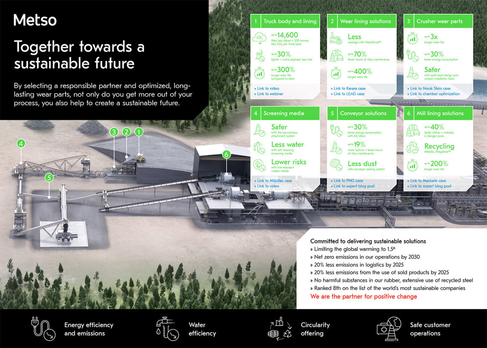 Infografía sobre sustentabilidad de piezas de desgaste de Metso.