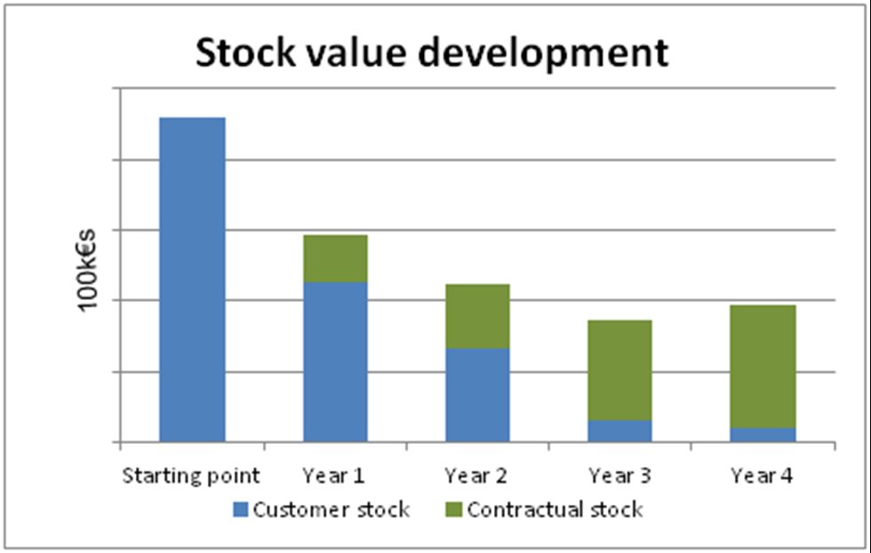 Stock value development table