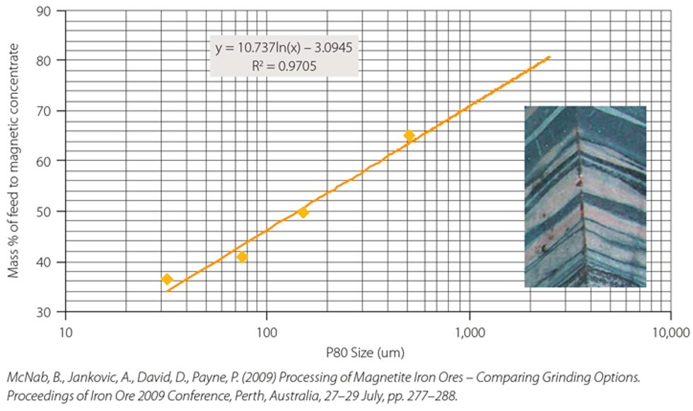 Figure 2. Liberation curve for the study case