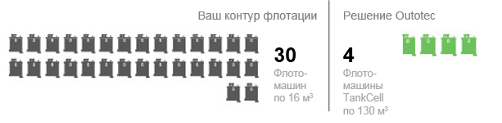 Рис. 1: Изображение стандартного флотоконтура, который можно заменить технологическими решениями Outotec