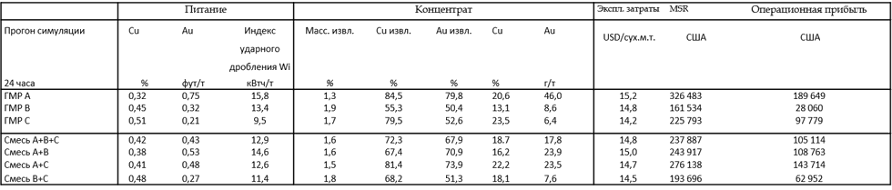 Сводная таблица результатов моделирования.
