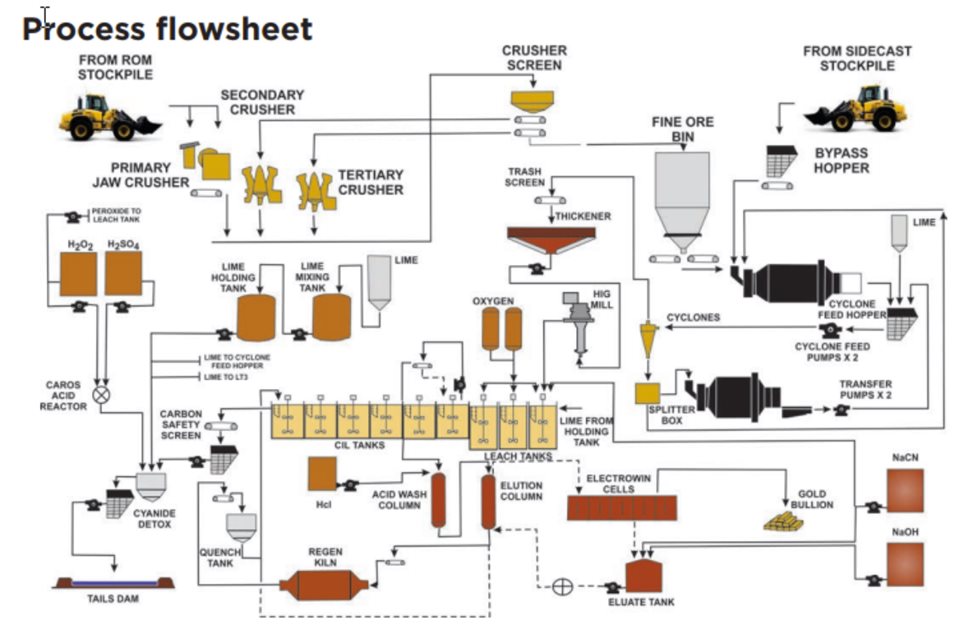 Cracow process flowsheet, incorporating HIGmill technology.
