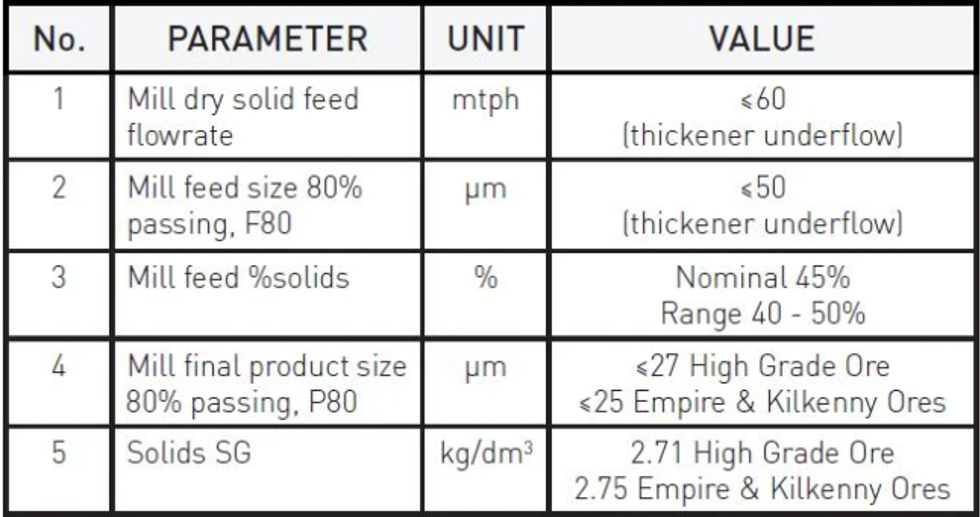 HIGmill Performance Parameters at Cracow (Outotec 2015).