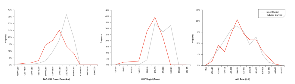 Figure 2. Operational data (power draw, mill weight and mill rate)