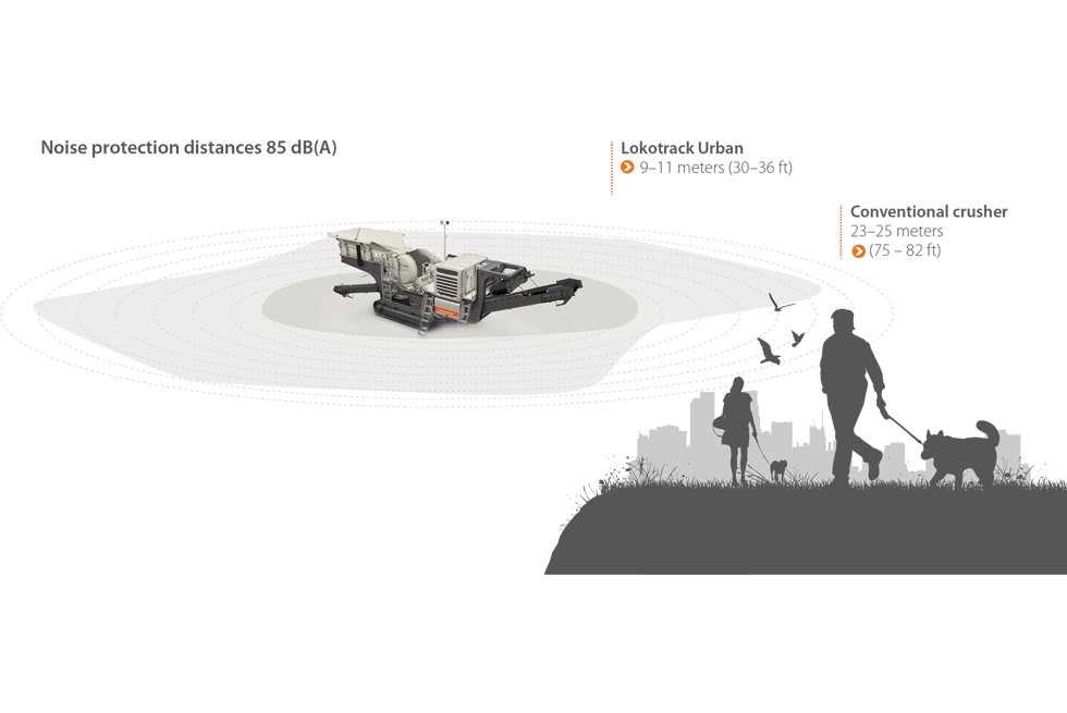 Figure representing Lokotrack Urban's ability to cut up crushing noise distance compared to conventional crusher