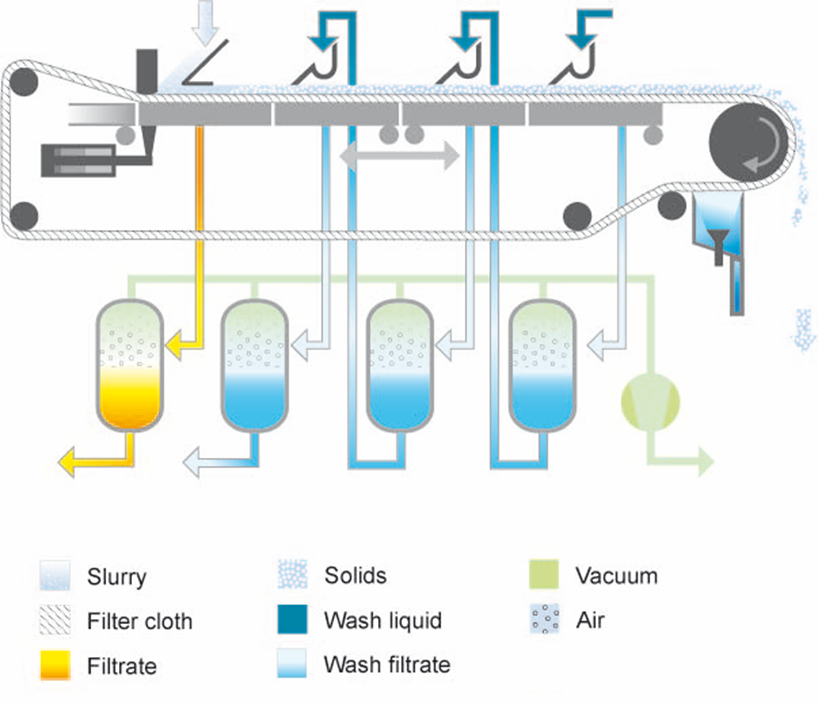amino acids application - cake washing flowsheet