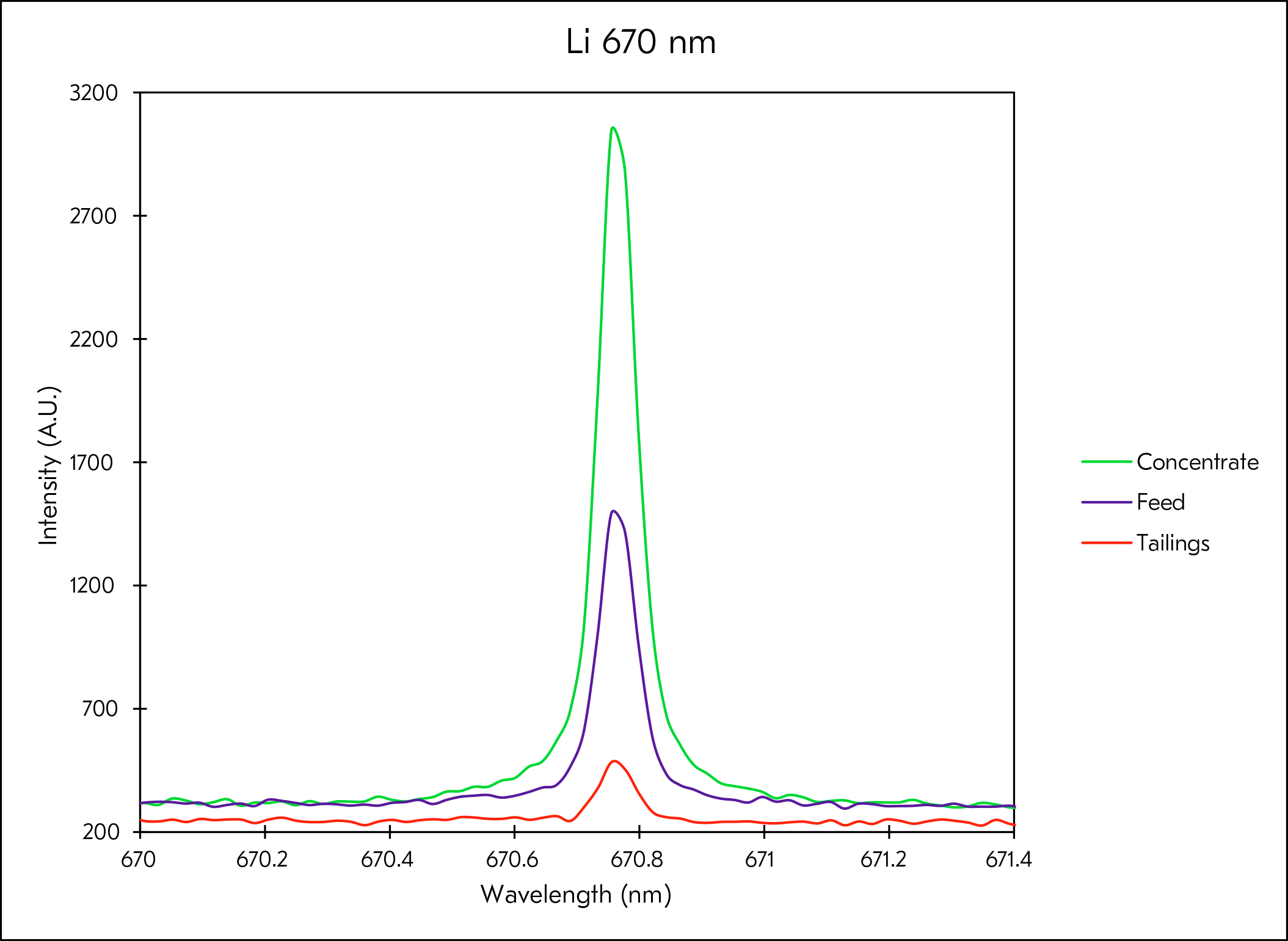Lithium emission line at 670 nm from spondumene feed, concentrate and tailings samples measured using Courier 8X.