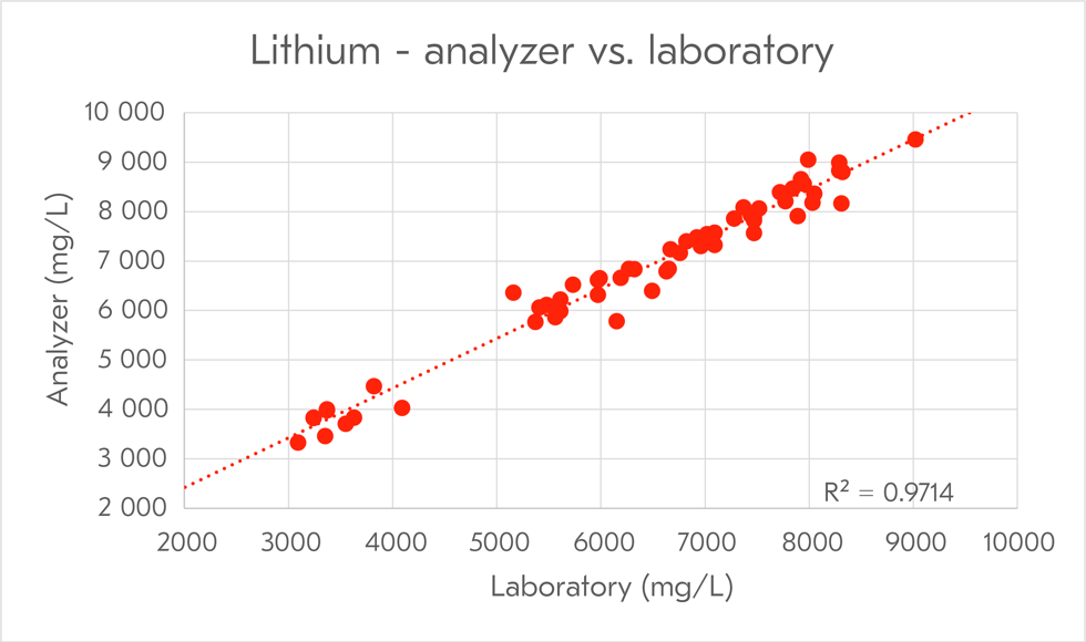 Process samples collected from alkali leach LiOH pilot plant measured with Courier HX and ICP-OES.