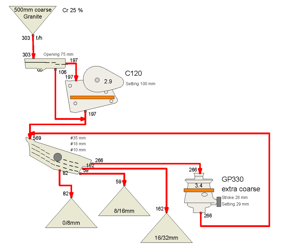 Bruno: 2-stage crushing process with C120 jaw crusher and GP330 cone crusher