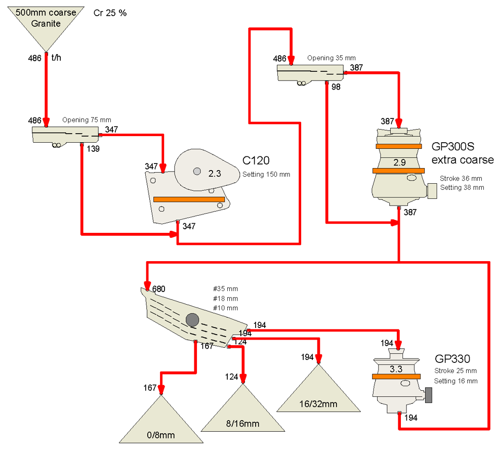 Bruno: 3 stage crushing process with C120 jaw crusher, GP300S secondary cone crusher and GP330 cone crusher.
