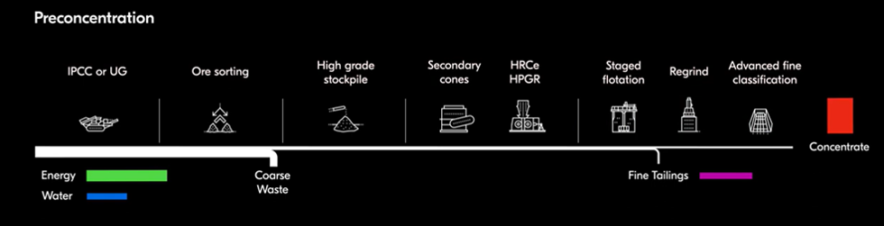 By implementing ore sorting early in the process, you can reduce the amount of waste that needs to be crushed and moved forward. This leads to minimized energy consumption, water consumption, coarse waste and the amount of fine tailings produced.