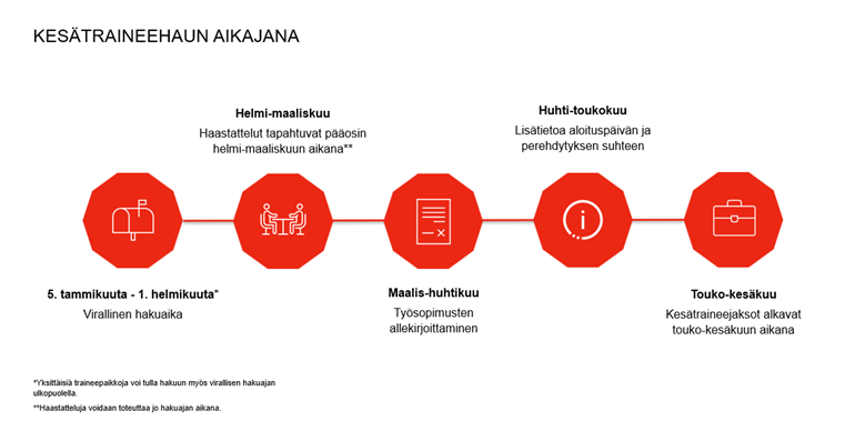 Kesätyöntekijähaun aikajana.png