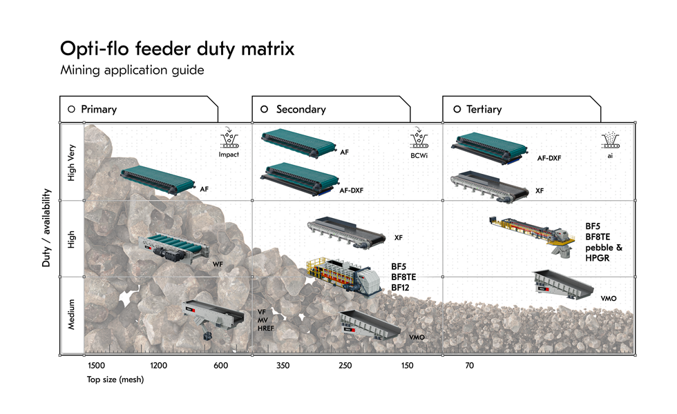 Chart illustrating which feeder should be used in each stage of crushing